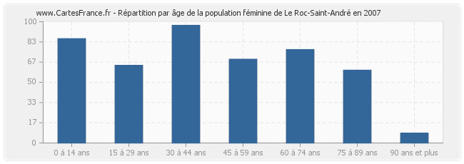 Répartition par âge de la population féminine de Le Roc-Saint-André en 2007